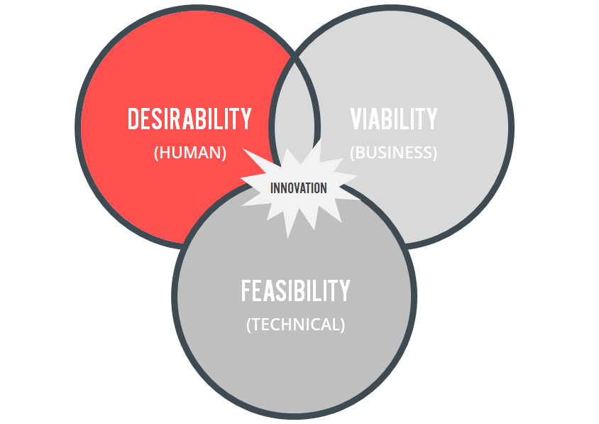 Desirability, feasibility, viability